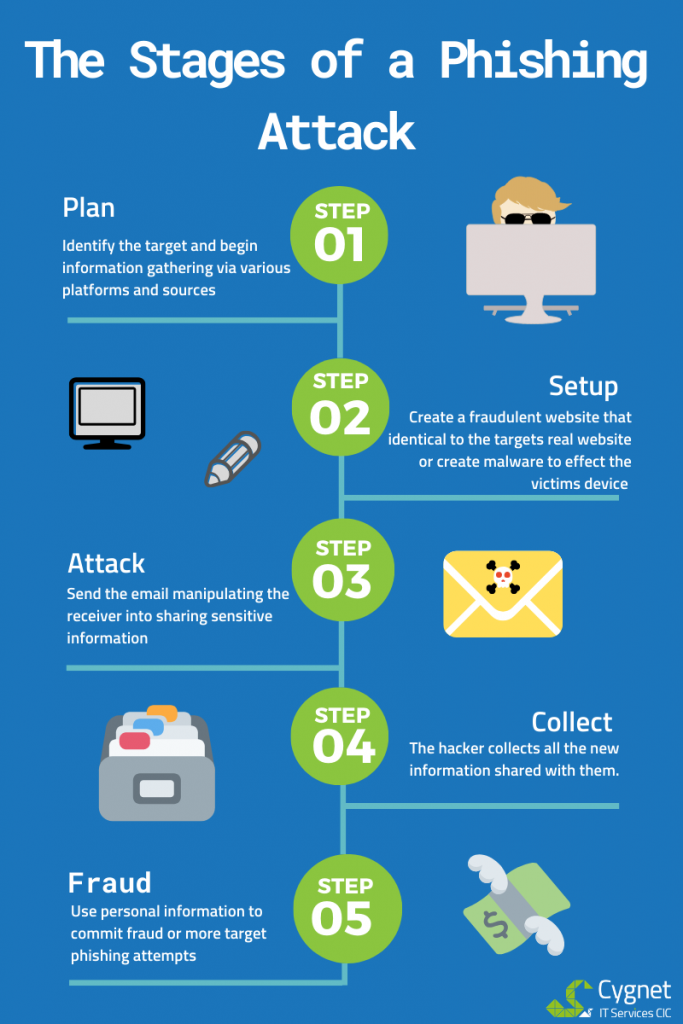 The 5 Stages of a Phishing Attack